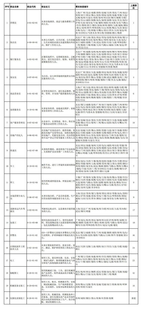 这100个职业全国最缺人 快看有没有你想干的